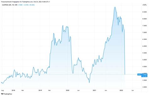 gazprom aktienkurs in euro